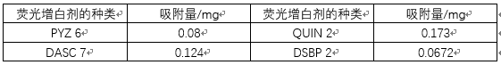 熒光增白劑吸附在皮膚上有什么影響