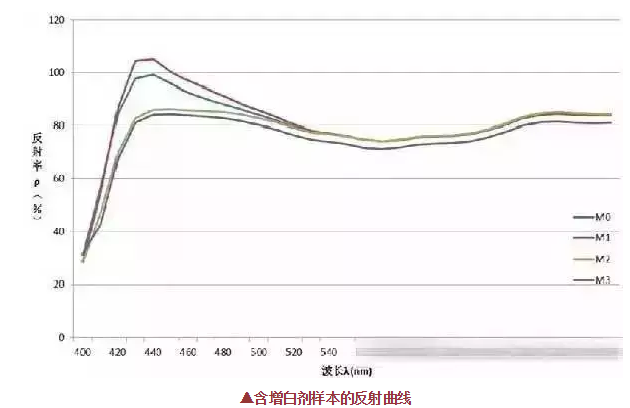 熒光增白劑的用量不是越多越好,反而這樣使織物白度有下降現(xiàn)象！